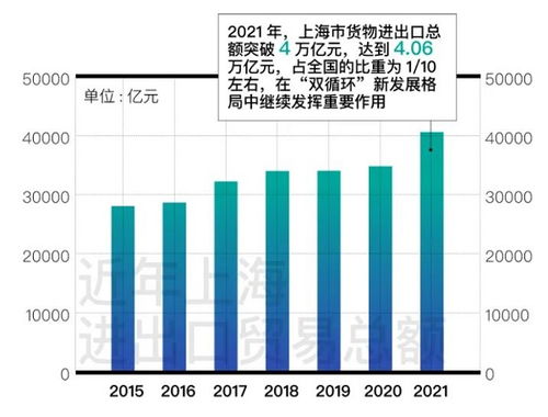 上海2021年GDP首破4萬億元大關(guān)，經(jīng)濟(jì)實(shí)現(xiàn)“五個(gè)新跨越”