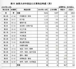 上半年加拿大進(jìn)出口額微降1.6%，對華貿(mào)易表現(xiàn)如何？